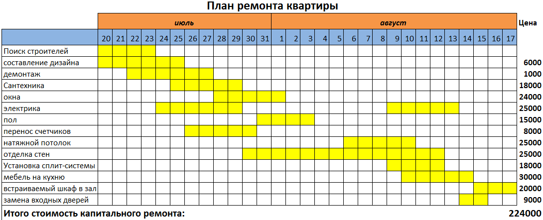 Порядок составления плана графика